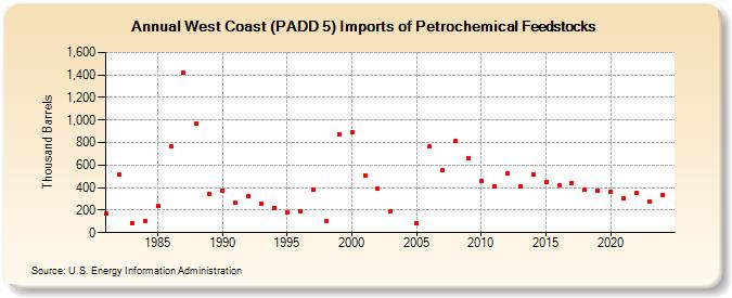 West Coast (PADD 5) Imports of Petrochemical Feedstocks (Thousand Barrels)