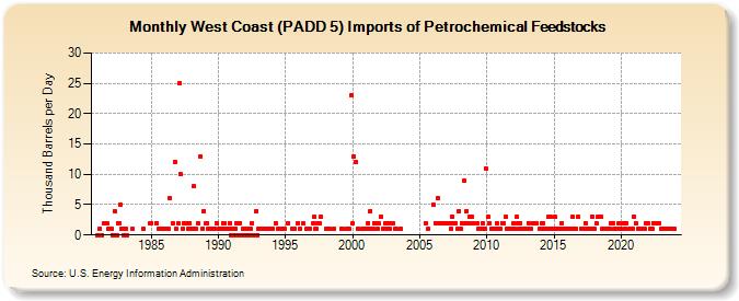 West Coast (PADD 5) Imports of Petrochemical Feedstocks (Thousand Barrels per Day)