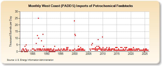 West Coast (PADD 5) Imports of Petrochemical Feedstocks (Thousand Barrels per Day)