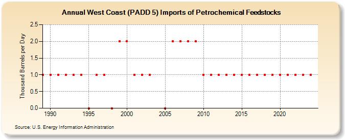 West Coast (PADD 5) Imports of Petrochemical Feedstocks (Thousand Barrels per Day)