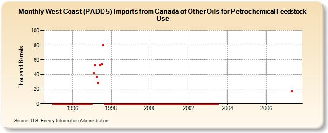 West Coast (PADD 5) Imports from Canada of Other Oils for Petrochemical Feedstock Use (Thousand Barrels)