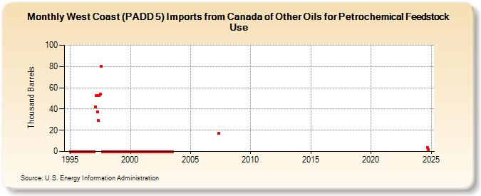 West Coast (PADD 5) Imports from Canada of Other Oils for Petrochemical Feedstock Use (Thousand Barrels)