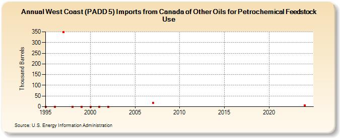 West Coast (PADD 5) Imports from Canada of Other Oils for Petrochemical Feedstock Use (Thousand Barrels)