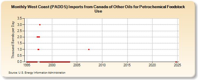West Coast (PADD 5) Imports from Canada of Other Oils for Petrochemical Feedstock Use (Thousand Barrels per Day)