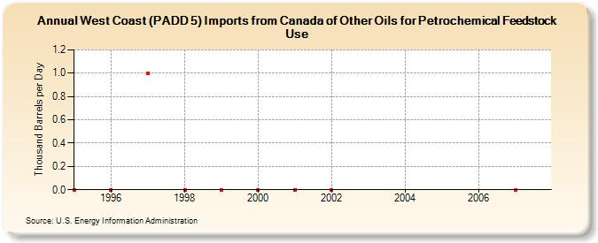 West Coast (PADD 5) Imports from Canada of Other Oils for Petrochemical Feedstock Use (Thousand Barrels per Day)