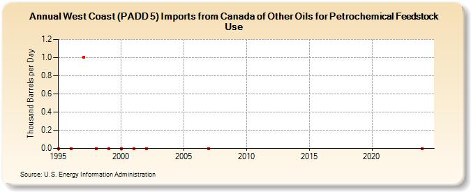 West Coast (PADD 5) Imports from Canada of Other Oils for Petrochemical Feedstock Use (Thousand Barrels per Day)