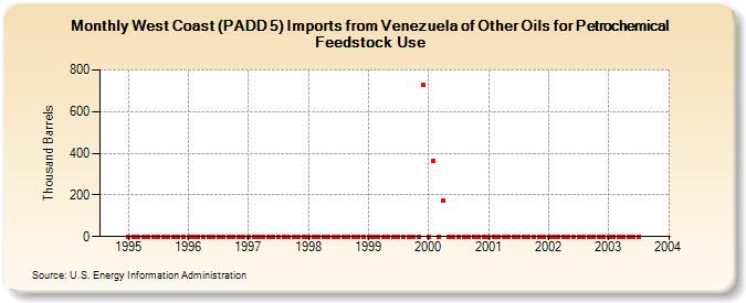 West Coast (PADD 5) Imports from Venezuela of Other Oils for Petrochemical Feedstock Use (Thousand Barrels)