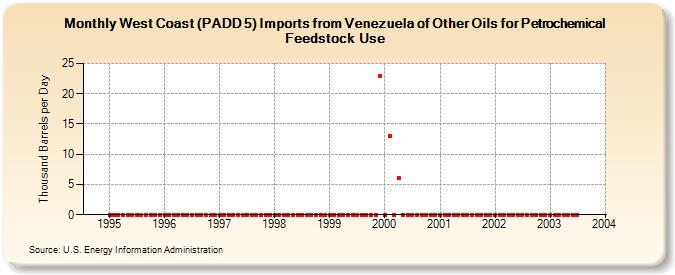 West Coast (PADD 5) Imports from Venezuela of Other Oils for Petrochemical Feedstock Use (Thousand Barrels per Day)