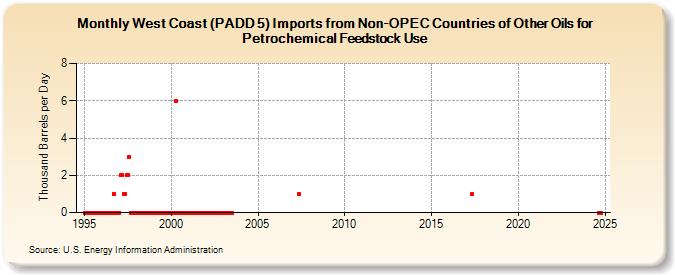 West Coast (PADD 5) Imports from Non-OPEC Countries of Other Oils for Petrochemical Feedstock Use (Thousand Barrels per Day)