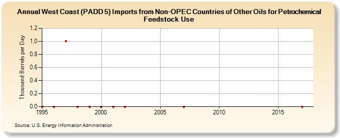 West Coast (PADD 5) Imports from Non-OPEC Countries of Other Oils for Petrochemical Feedstock Use (Thousand Barrels per Day)