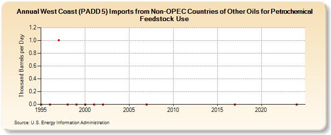 West Coast (PADD 5) Imports from Non-OPEC Countries of Other Oils for Petrochemical Feedstock Use (Thousand Barrels per Day)