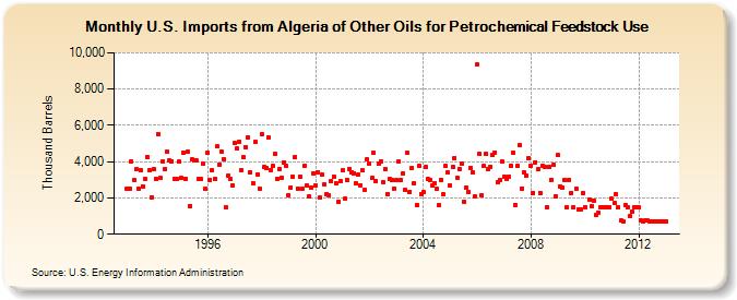 U.S. Imports from Algeria of Other Oils for Petrochemical Feedstock Use (Thousand Barrels)