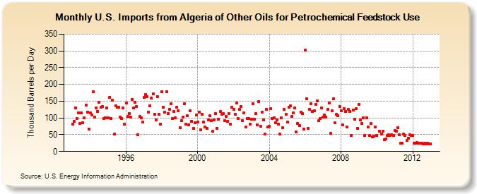 U.S. Imports from Algeria of Other Oils for Petrochemical Feedstock Use (Thousand Barrels per Day)