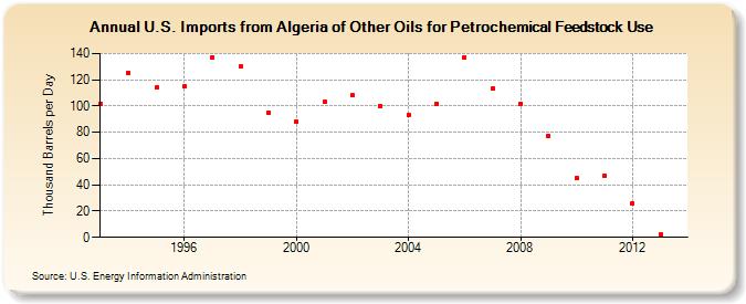 U.S. Imports from Algeria of Other Oils for Petrochemical Feedstock Use (Thousand Barrels per Day)