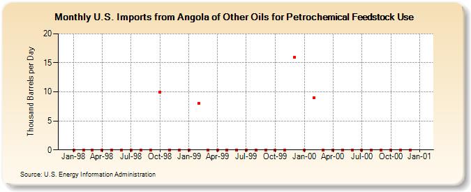 U.S. Imports from Angola of Other Oils for Petrochemical Feedstock Use (Thousand Barrels per Day)