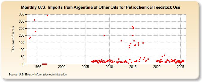 U.S. Imports from Argentina of Other Oils for Petrochemical Feedstock Use (Thousand Barrels)