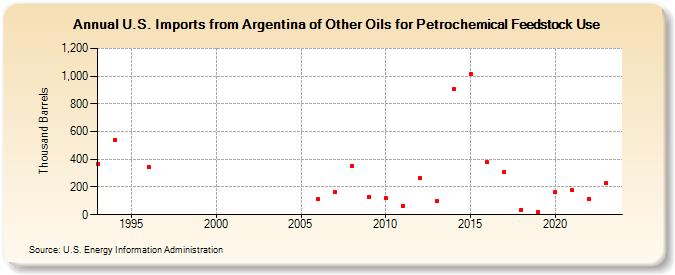 U.S. Imports from Argentina of Other Oils for Petrochemical Feedstock Use (Thousand Barrels)