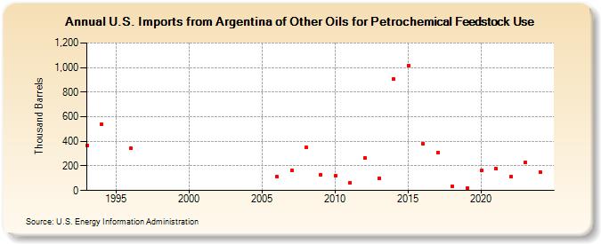 U.S. Imports from Argentina of Other Oils for Petrochemical Feedstock Use (Thousand Barrels)