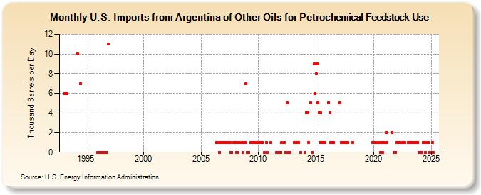 U.S. Imports from Argentina of Other Oils for Petrochemical Feedstock Use (Thousand Barrels per Day)