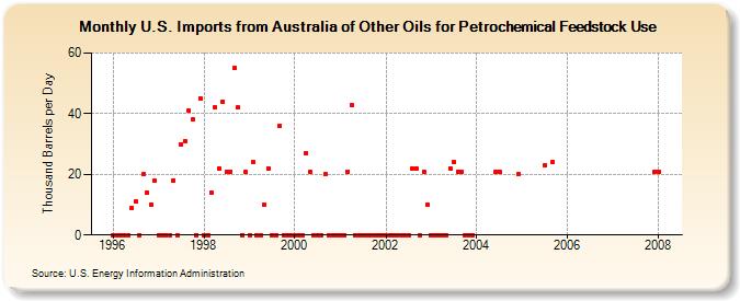 U.S. Imports from Australia of Other Oils for Petrochemical Feedstock Use (Thousand Barrels per Day)