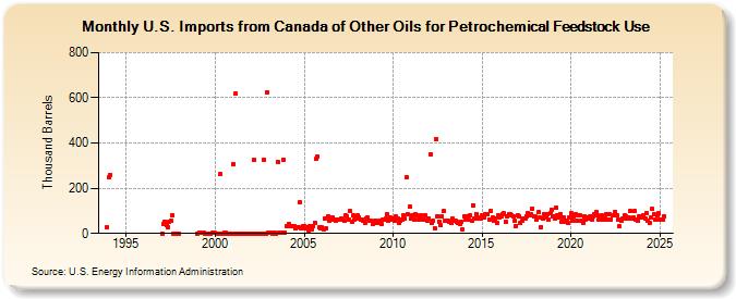 U.S. Imports from Canada of Other Oils for Petrochemical Feedstock Use (Thousand Barrels)