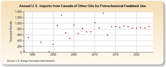 U.S. Imports from Canada of Other Oils for Petrochemical Feedstock Use (Thousand Barrels)