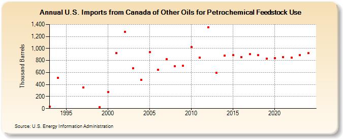 U.S. Imports from Canada of Other Oils for Petrochemical Feedstock Use (Thousand Barrels)