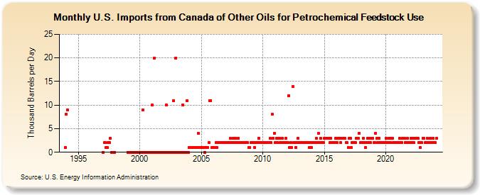 U.S. Imports from Canada of Other Oils for Petrochemical Feedstock Use (Thousand Barrels per Day)