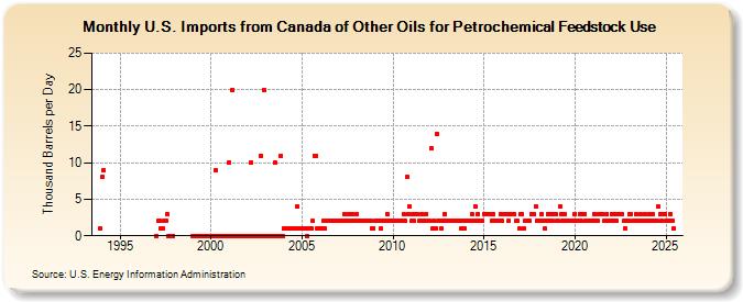 U.S. Imports from Canada of Other Oils for Petrochemical Feedstock Use (Thousand Barrels per Day)