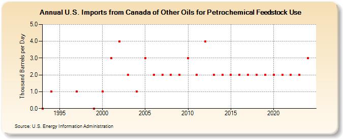 U.S. Imports from Canada of Other Oils for Petrochemical Feedstock Use (Thousand Barrels per Day)