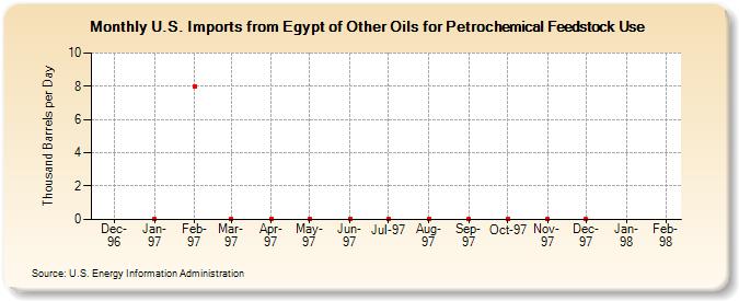 U.S. Imports from Egypt of Other Oils for Petrochemical Feedstock Use (Thousand Barrels per Day)