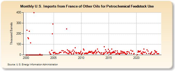 U.S. Imports from France of Other Oils for Petrochemical Feedstock Use (Thousand Barrels)