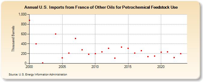 U.S. Imports from France of Other Oils for Petrochemical Feedstock Use (Thousand Barrels)