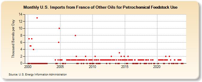 U.S. Imports from France of Other Oils for Petrochemical Feedstock Use (Thousand Barrels per Day)