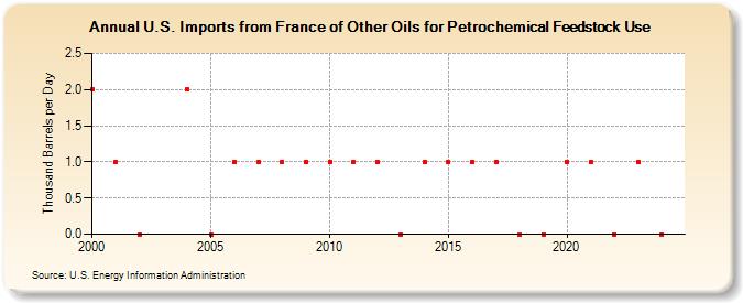 U.S. Imports from France of Other Oils for Petrochemical Feedstock Use (Thousand Barrels per Day)