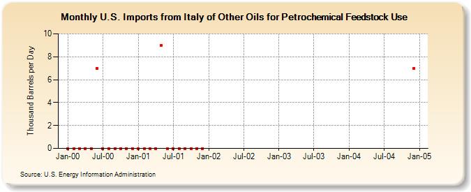 U.S. Imports from Italy of Other Oils for Petrochemical Feedstock Use (Thousand Barrels per Day)