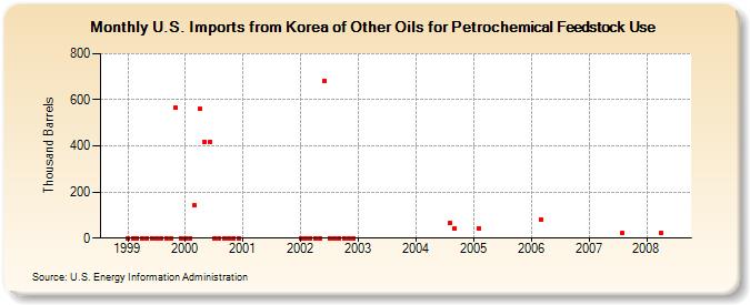 U.S. Imports from Korea of Other Oils for Petrochemical Feedstock Use (Thousand Barrels)