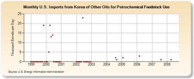 U.S. Imports from Korea of Other Oils for Petrochemical Feedstock Use (Thousand Barrels per Day)