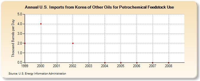 U.S. Imports from Korea of Other Oils for Petrochemical Feedstock Use (Thousand Barrels per Day)