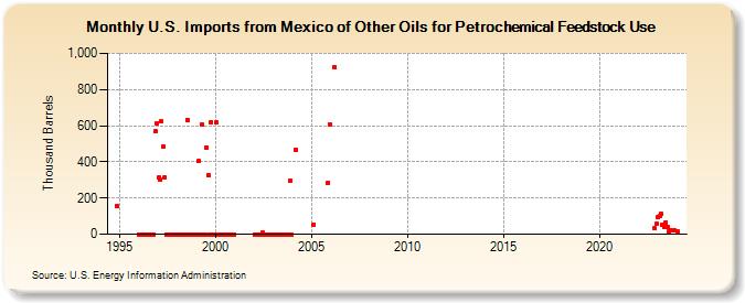 U.S. Imports from Mexico of Other Oils for Petrochemical Feedstock Use (Thousand Barrels)