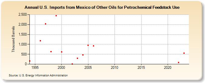 U.S. Imports from Mexico of Other Oils for Petrochemical Feedstock Use (Thousand Barrels)