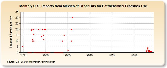 U.S. Imports from Mexico of Other Oils for Petrochemical Feedstock Use (Thousand Barrels per Day)