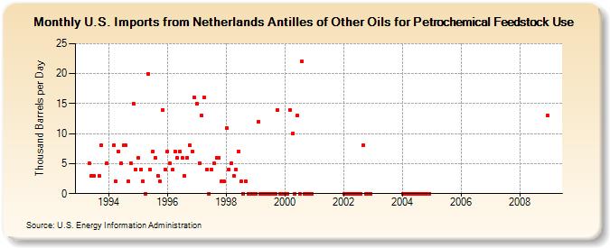 U.S. Imports from Netherlands Antilles of Other Oils for Petrochemical Feedstock Use (Thousand Barrels per Day)