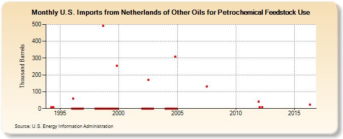 U.S. Imports from Netherlands of Other Oils for Petrochemical Feedstock Use (Thousand Barrels)