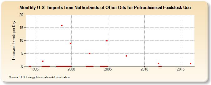 U.S. Imports from Netherlands of Other Oils for Petrochemical Feedstock Use (Thousand Barrels per Day)
