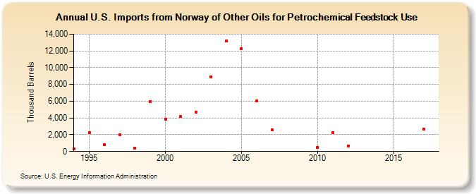 U.S. Imports from Norway of Other Oils for Petrochemical Feedstock Use (Thousand Barrels)