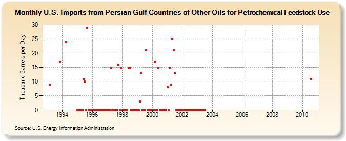 U.S. Imports from Persian Gulf Countries of Other Oils for Petrochemical Feedstock Use (Thousand Barrels per Day)