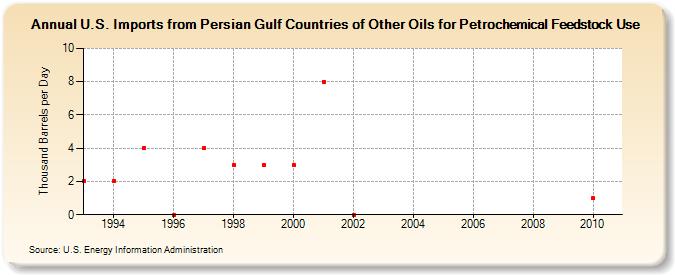 U.S. Imports from Persian Gulf Countries of Other Oils for Petrochemical Feedstock Use (Thousand Barrels per Day)