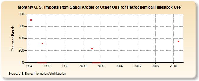 U.S. Imports from Saudi Arabia of Other Oils for Petrochemical Feedstock Use (Thousand Barrels)