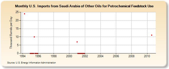 U.S. Imports from Saudi Arabia of Other Oils for Petrochemical Feedstock Use (Thousand Barrels per Day)